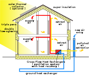 Here's an infograph displaying how a passive house works